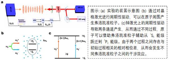 鍶原子光晶格鐘平臺上***觀測到弗洛凱準粒子干涉效應