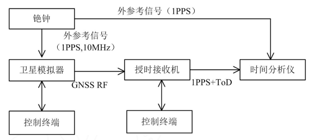 衛星授時接收機典型連接方式 衛星授時接收機典型連接方式