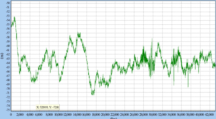 使用衛星模擬器測試衛星授時接收機的同步性能曲線 使用衛星模擬器測試衛星授時接收機的同步性能曲線