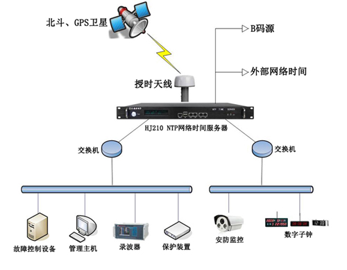 電力時間同步系統組建圖 電力時間同步系統組建圖