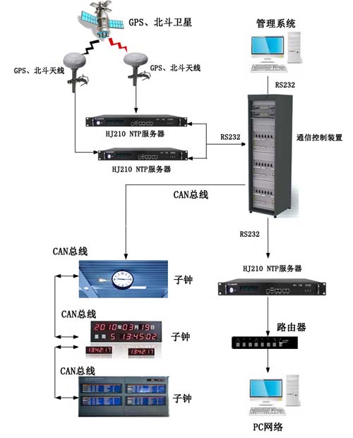 機場時間同步方案 機場時間同步方案