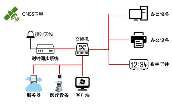 醫(yī)院內網時間同步方案示意圖