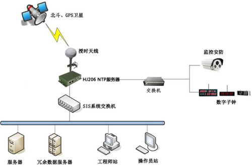時間同步方案示意圖 時間同步方案示意圖