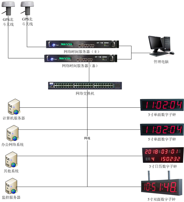 醫院內網GPS子母時鐘系統組建圖 醫院內網GPS子母時鐘系統組建圖