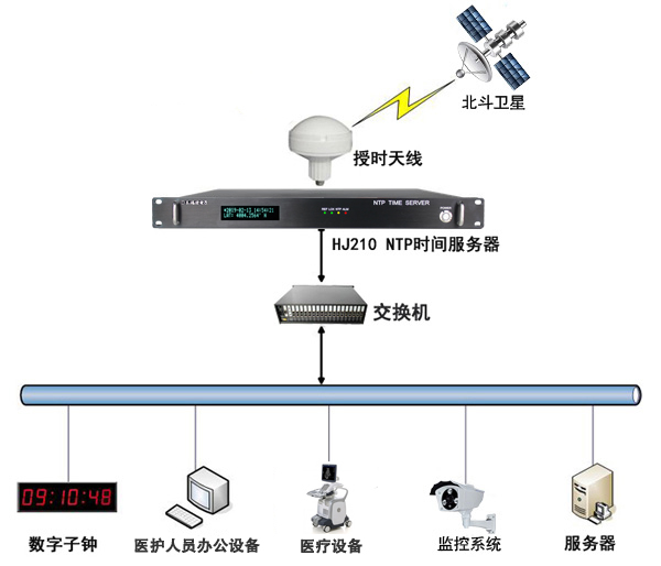 醫院內網時間同步組建圖 醫院內網時間同步組建圖