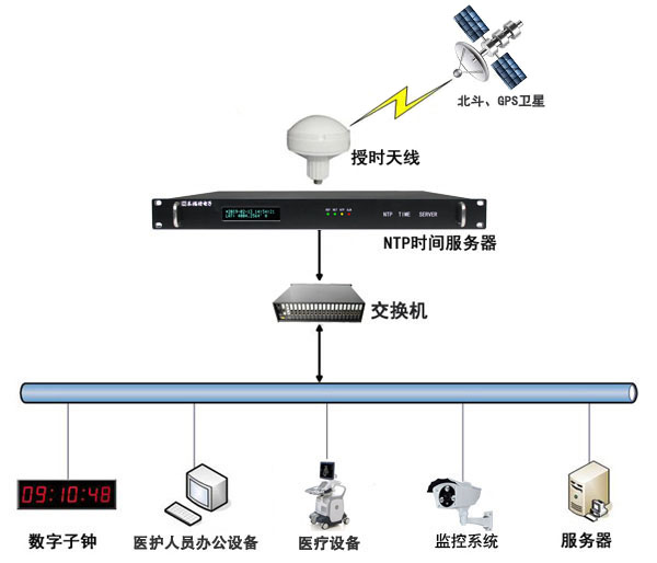 醫院內網時間同步解決方案 醫院內網時間同步解決方案