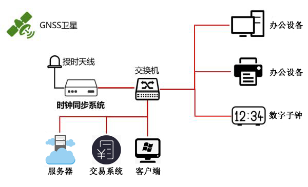 時間同步方案組建圖 時間同步方案組建圖