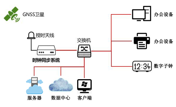 NTP服务器时钟源及安全性的配置叙述