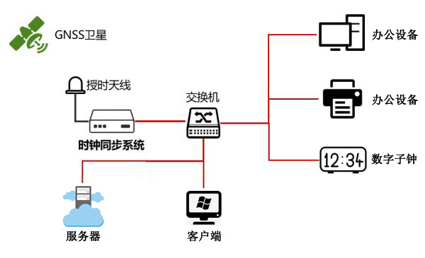 ntp服務器衛星授時示意圖 ntp服務器衛星授時示意圖