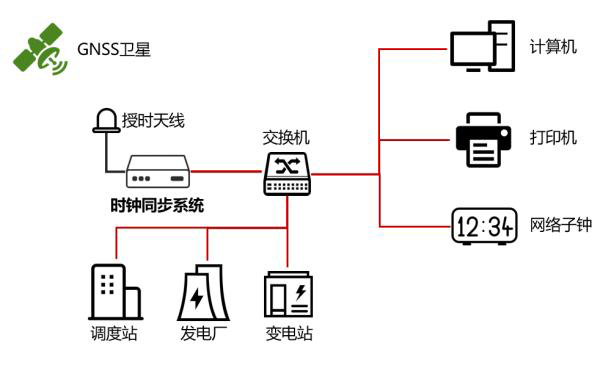 ntp时间同步服务器在变电站的应用阐述