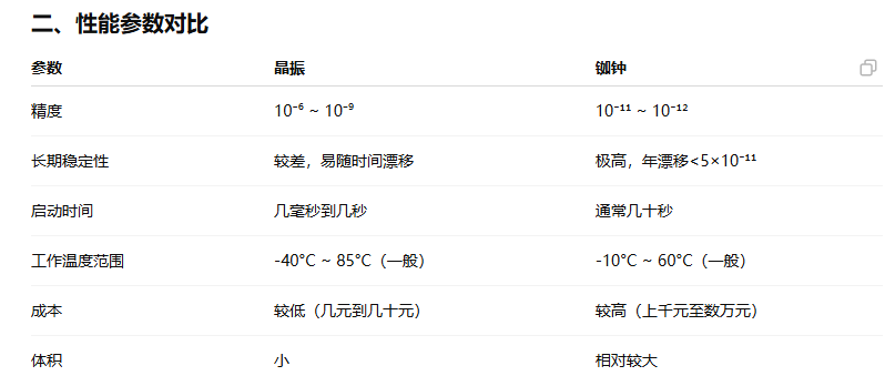 晶振與銣鐘的區別及應用場景要求的詳細闡述