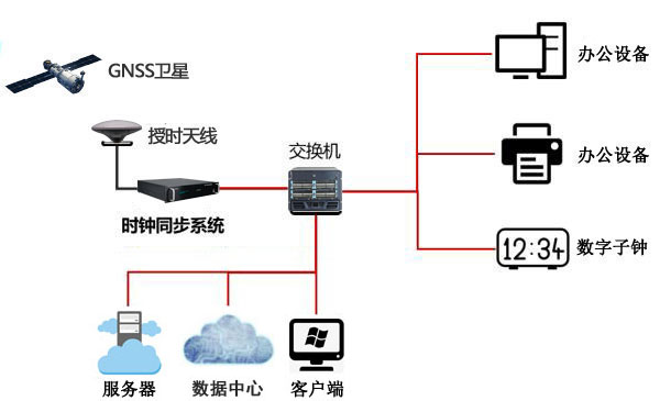 NTP網絡時間服務器在保險行業中的應用