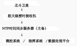 NTP時間同步服務器在航空領域中的應用