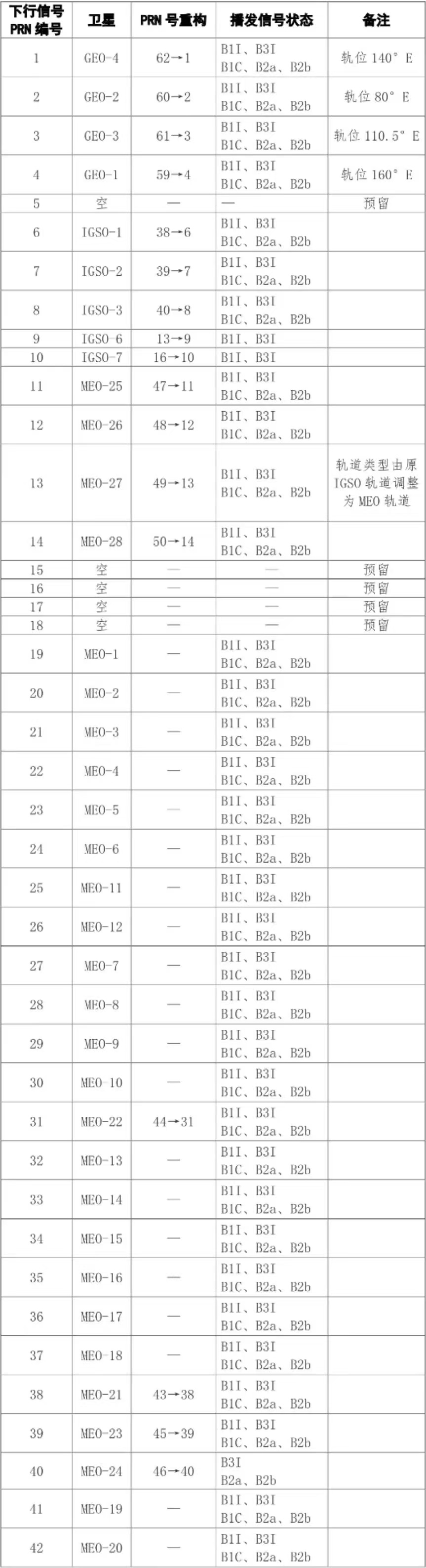 關于北斗系統升級的溫馨提示